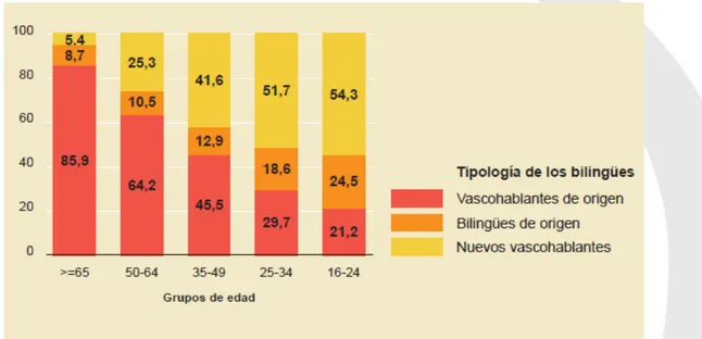 Fig. 17: Población bilingüe según su primera lengua por grupos de edad.Navarra,  2011 (%) 
