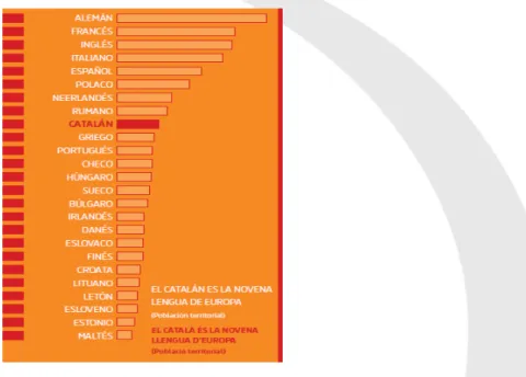 Gráfico 4. El catalán entre las lenguas de Europa                                                   