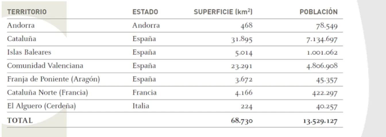 Tabla 1. Distribución del territorio y la población de lengua catalana 
