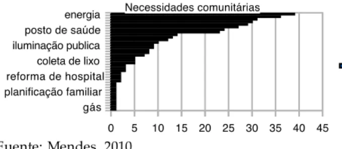 Gráfico IV Necesidades comunitarias energia posto de saúde iluminação publica coleta de lixo reforma de hospital planificação familiar gás 0 5 10 15 20 25 30 35 40 45Necessidades comunitárias Fuente: Mendes, 2010.