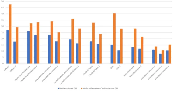 Fig. 19 Share nazionale e nella regione d’ambientazione di alcuni titoli con più stagioni.