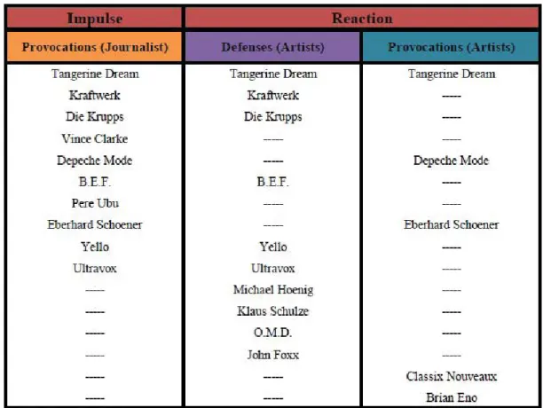 Table  5  above  shows  the  artists’  (re)actions  to  the  provocative  editorial  impulses