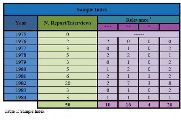 Table  1  shows  the  number  of  articles  (interviews  and  reports)  published,  during  each  year  of  the  considered  decade  1975-1984,  as  well  as  the  degree  they  are  related  to  the  research  question  (an  example  of  the  considered  