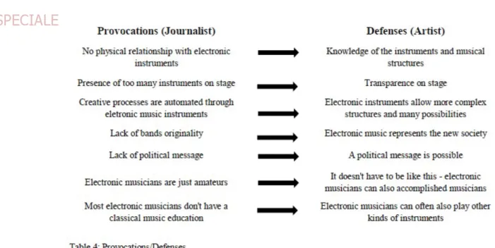 Table 4 shows the most recurring provocation/defense patterns that arose in relation to the discourse  about electronic and dance music’s authenticity and ideological message