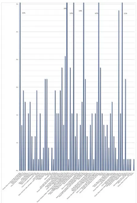 Fig. 2 | Histograms of the duration in percentage of the events of the novel. In each description on the  x-axis I specify whether the episode happens in Clare’ present