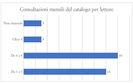 Fig. 5. Consultazioni mensili del catalogo per lettore