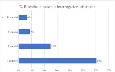 Fig. 9. Numero dei tentativi di interrogazione dell’OPAC per ogni ricerca