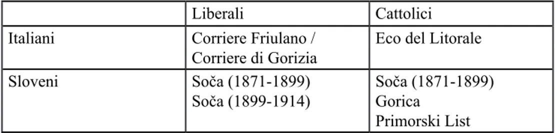 Tabella 1 - Le posizioni politiche dei cinque giornali interessati dalla ricerca.