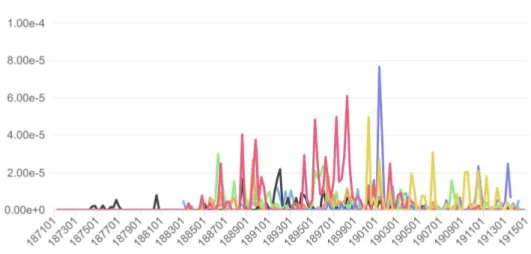 Fig. 10. La frequenza relativa delle parole filossera e peronospora