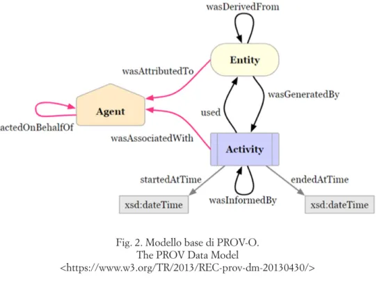 Fig. 2. Modello base di PROV-O. The PROV Data Model 