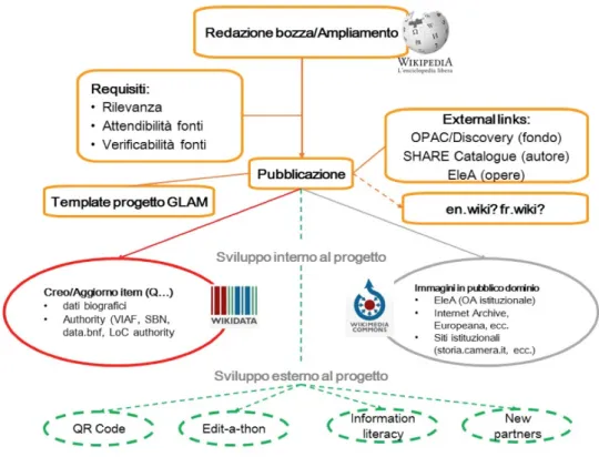 Fig. 1. Workflow del gruppo di lavoro per il progetto GLAM/AIB Campania