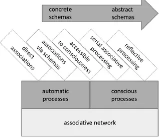 Fig. 1: Analysis of inference: Dimensions of variation  With  regard  to  the  mechanisms  involved,  we  have  focussed  on  five  different  steps;  the  first  three  of  them  in  the  domain  of  automatic   cessing,  the  final  two  in  that  of  co