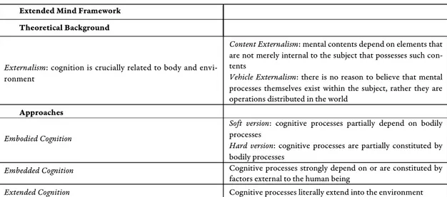 Table 1. The theoretical background and different approaches within the Extended Mind Framework