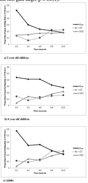 Figure 4. Time course analysis of the proportion of total looking  time  at  the  eyes,  the  attended  object  (GT)  and  the  unattended  object (NGT), for trial one across five time bins of 2 seconds each  for 2 year old children, 4 year old children an