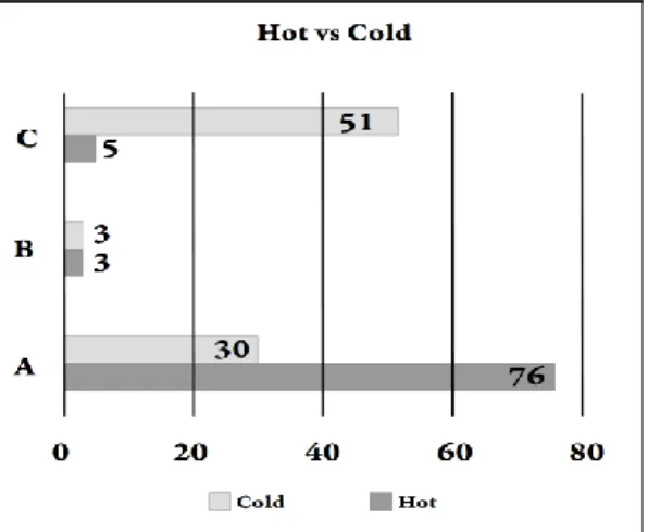 Figure 6. Distribution of motivations accumulated over  choices