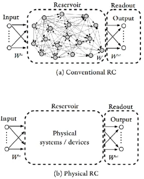 Figura 2.  Approccio convenzionale e fisico al reservoir 