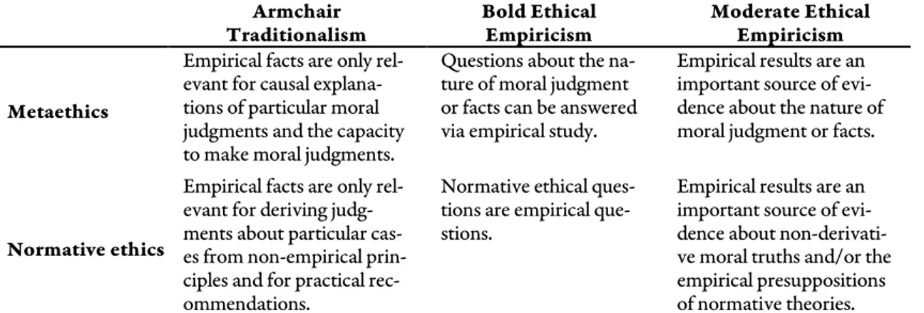 Table 1. Kauppinen’s distinctions - adapted from A. K AUPPINEN , Ethics and Empirical Psychology, cit., pp