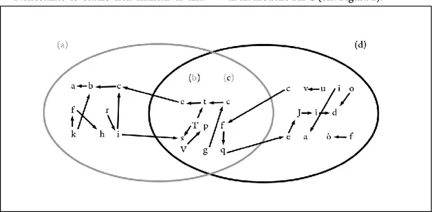 Figura  2  L’intersezione  dei  due  insiemi  (a)  (d)  con  la  formazione  dello  spazio  d’intersezione  (b)  (c),  come 