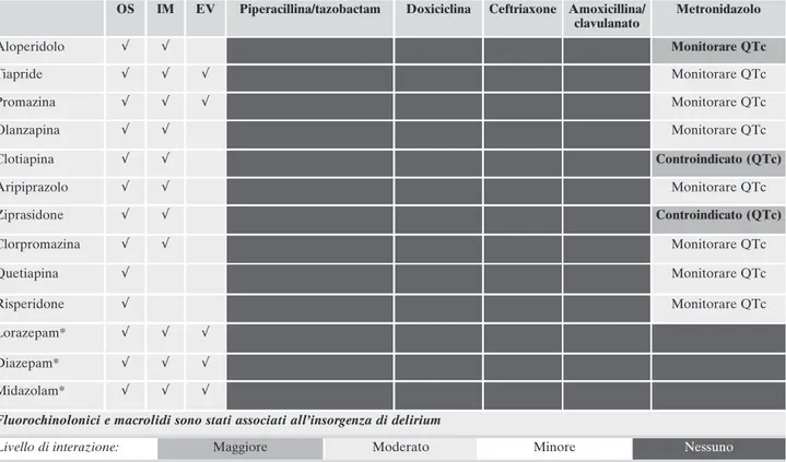 Tabella 4. Principali interazioni tra farmaci impiegati nel trattamento del delirium vs antibiotici più comunemente usati nelle sovrainfezio- sovrainfezio-ni ospedaliere in corso di covid-19.