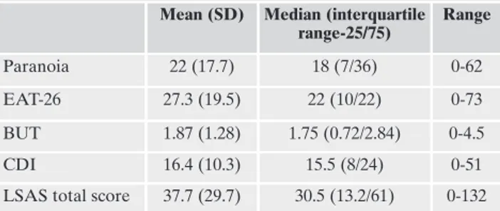 Table 3 indicated results of the hierarchical linear multi- multi-ple regression analysis between paranoia (DV) and eating  disorder symptoms, body image, depression and social anxi-Measures 