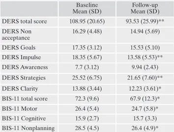 Table 1. Clinical characteristics of BPD patients at baseline and  follow-up.