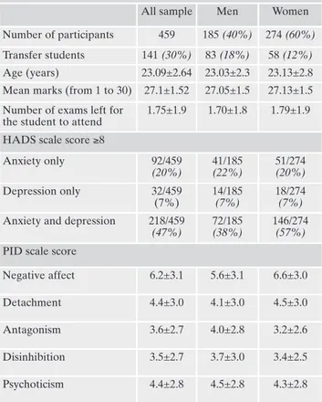 Table 1. Demographic characteristics, HADS and PID 5 BF scores  of the surveyed medical students.