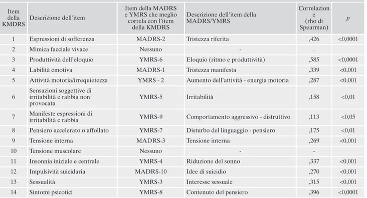 Tabella 4. Modello finale di correlazione tra KMDRS, MADRS e YMRS. Item  