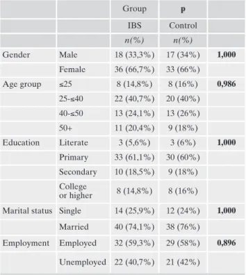 Table 1. General characteristics of the IBS and control groups. Group p IBS Control n(%) n(%) Gender Male  18 (33,3%) 17 (34%) 1,000 Female  36 (66,7%) 33 (66%) Age group  ≤25 8 (14,8%) 8 (16%) 0,986 25- ≤40 22 (40,7%) 20 (40%) 40- ≤50 13 (24,1%) 13 (26%) 