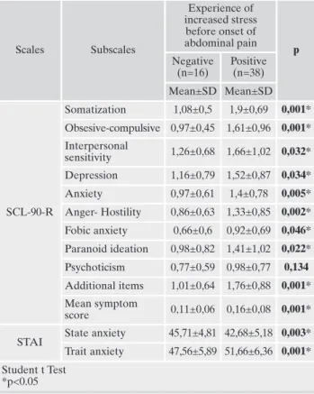 Table 5. Assessment of SCL-90, STAI-I and STAI-II scores according  to experience of increased stress before onset of abdominal pain.