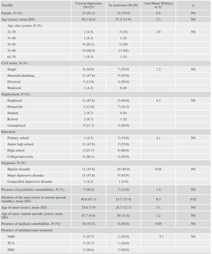 Table 2. Comparison of socio-demographic and clinical characteristics and of self-rated and clinician-rated measure of cognitive func- func-tion between mood disorder patients with current depression and in remission.