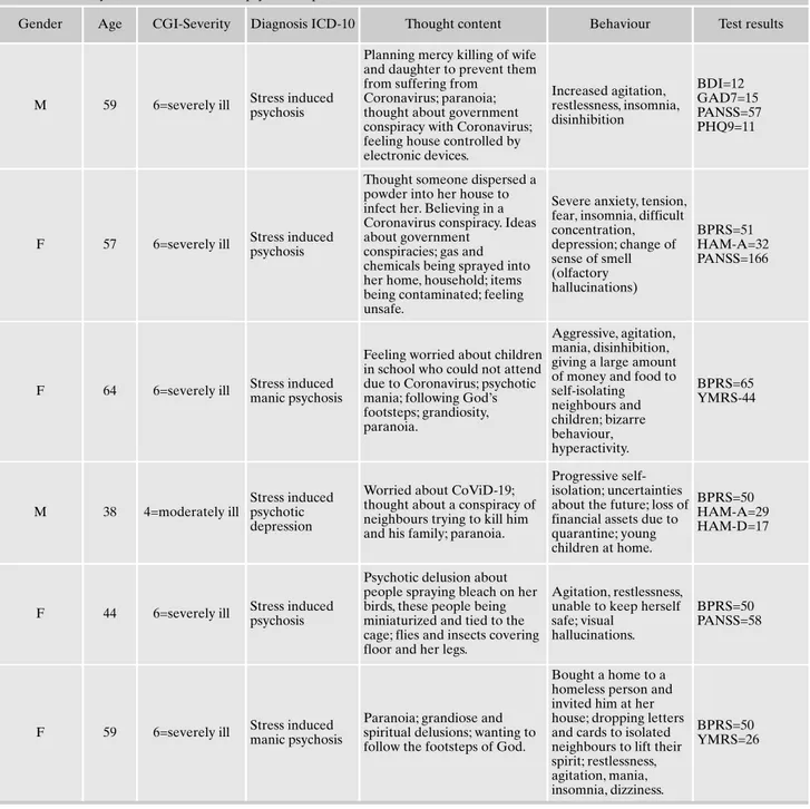 Table 1. Summary of clinical cases of first psychiatric presentations due to concerns about CoViD-19.
