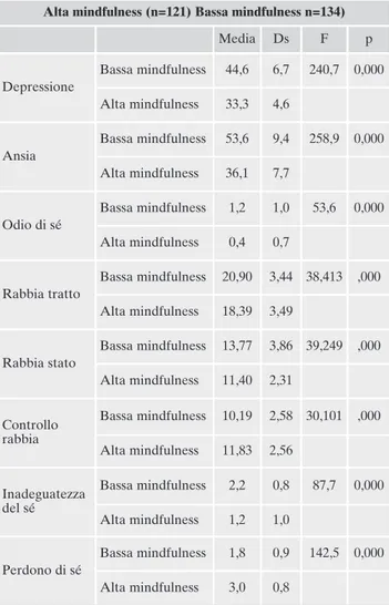 Tabella 12. Analisi della varianza univariata: differenze tra adoles- adoles-centi con un’alta attitudine mindful e una bassa attitudine mindful.