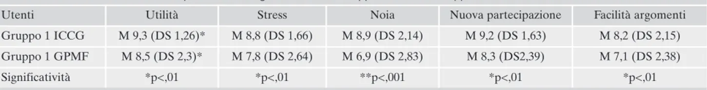 Tabella 7. Descrizione risultati del questionario di gradimento tra Gruppo 1 ICCG e Gruppo 1 GPMF.