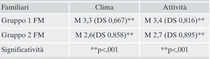 Tabella 8. Descrizione risultati relativi alla soddisfazione dei familiari. Familiari Clima Attività Gruppo 1 FM M 3,3 (DS 0,667)** M 3,4 (DS 0,816)** Gruppo 2 FM M 2,6(DS 0,858)** M 2,7 (DS 0,895)** Significatività **p&lt;,001 **p&lt;,001