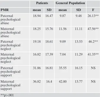 Table 2. Patient and non-clinical subject Differences on the PMR Scales.