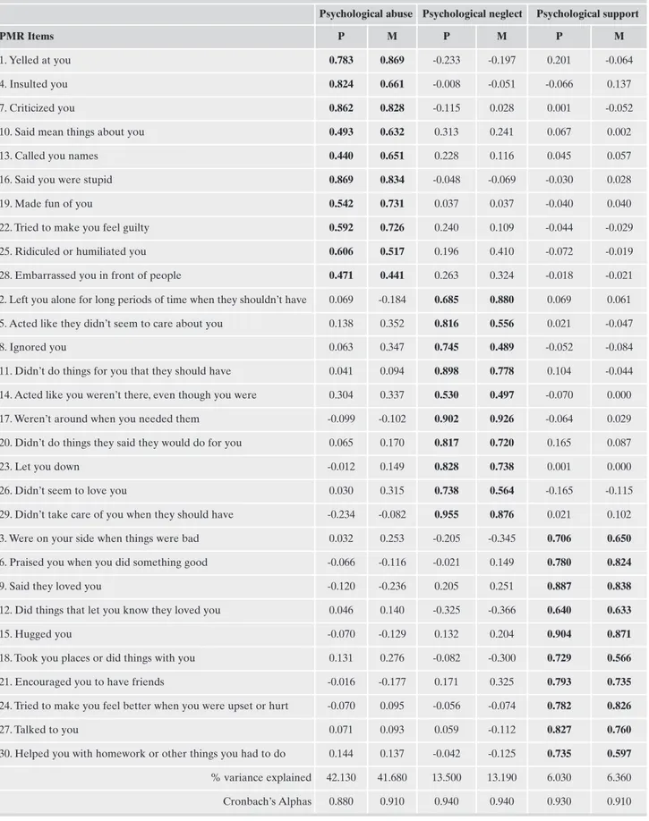 Table 4. Principal Component Exploratory Factor Analysis. Rotation Promax of the PMR (n