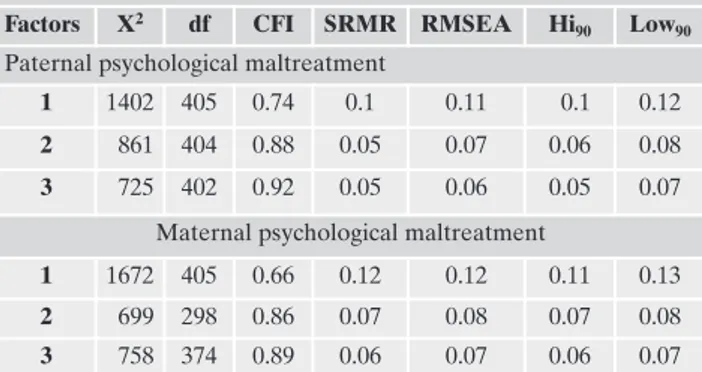Table 6. Correlations between PMR subscales and Risky Families Questionnaire scores.