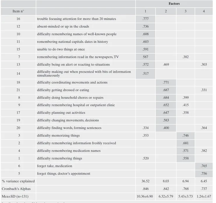 Table 3. Principal component exploratory factor analysis. Rotation Varimax with Kaiser Normalization of the SSTICS (n