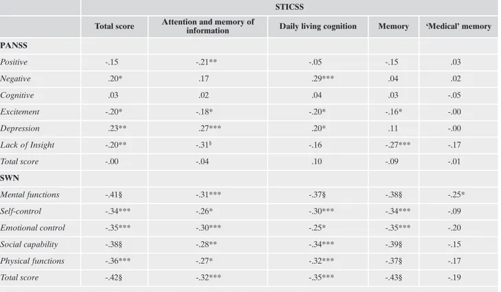 Table 4. Correlations between SSTICS factors. and Positive and Negative Syndrome Scale (PANSS) scores and Subjective Well-being under Neuroleptic scale (SWN) (n=131).