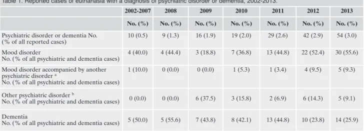 Table 1. Reported cases of euthanasia with a diagnosis of psychiatric disorder or dementia, 2002-2013.