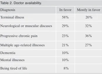 Table 2. Doctor availability.
