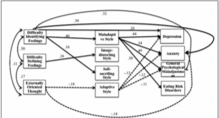 Figure 1. Full mediation models between alexithymia, defense mech- mech-anism, anxiety, depression and eating disorders.