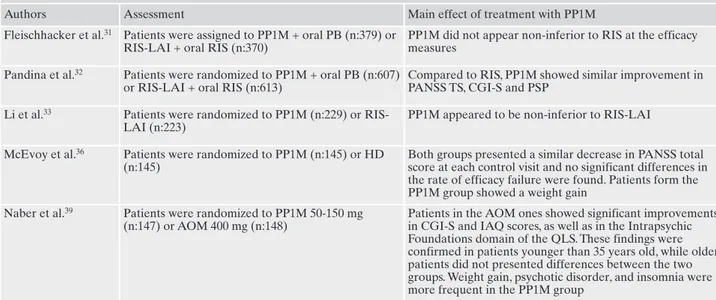 Table 5. Comparison between paliperidone palmitate 1 monthly and risperidone LAI or other long-acting molecules: assessments and main findings.