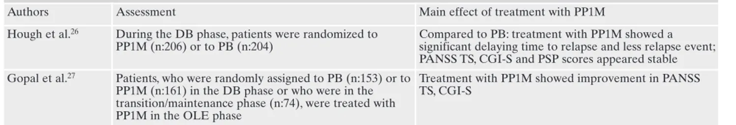 Table 3. Long term studies paliperidone palmitate 1 monthly: assessments and main findings.