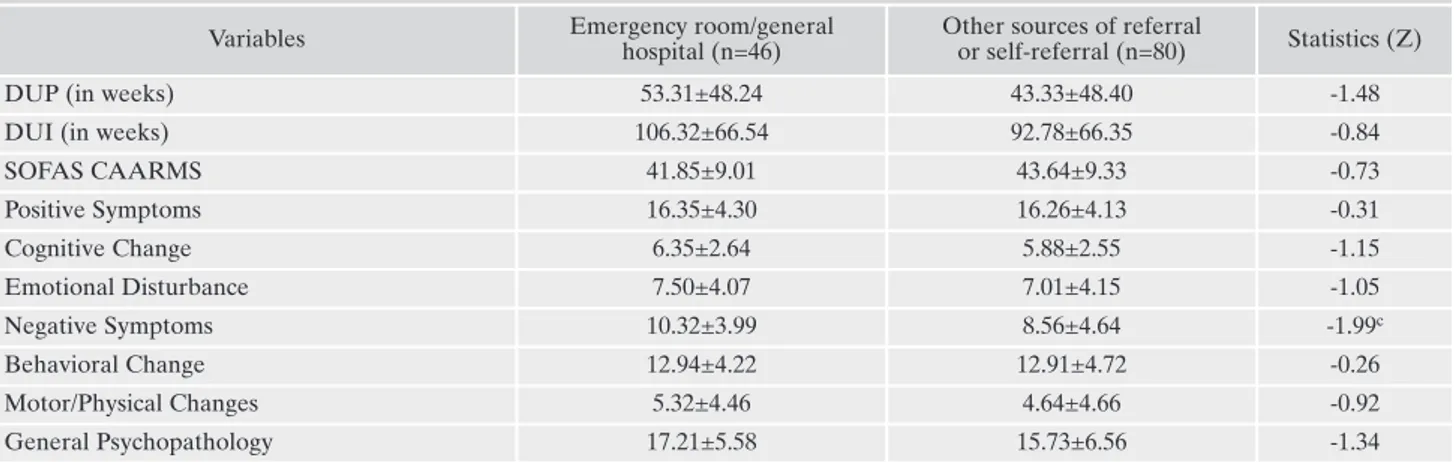 Table S2. Correlates of referral in FEP patients enrolled in the ReARMS protocol (n=126).