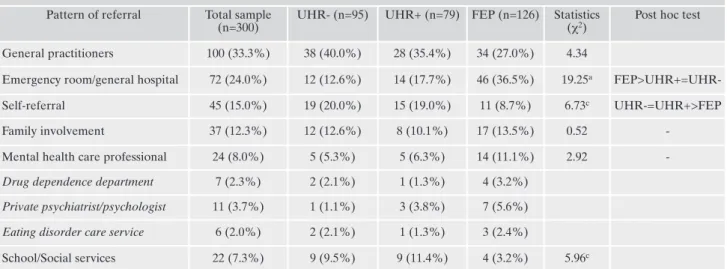 Table 2. Patterns of referral to the ReARMS protocol in the total sample and the three subgroups