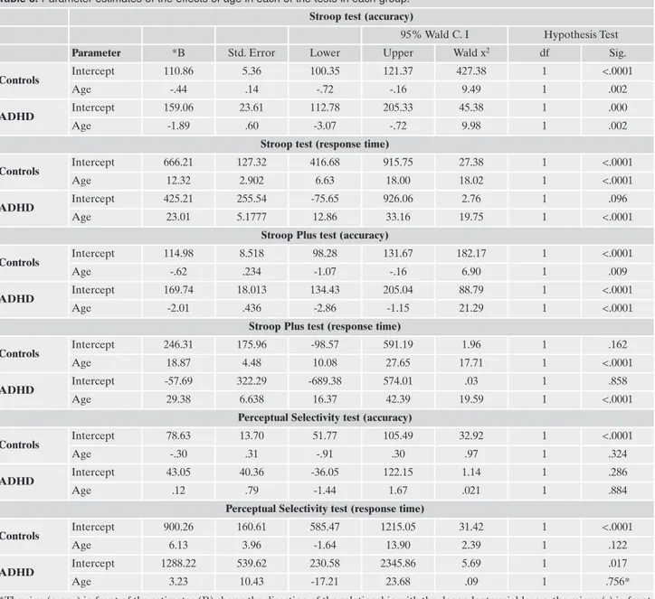 Table 3. Parameter estimates of the effects of age in each of the tests in each group