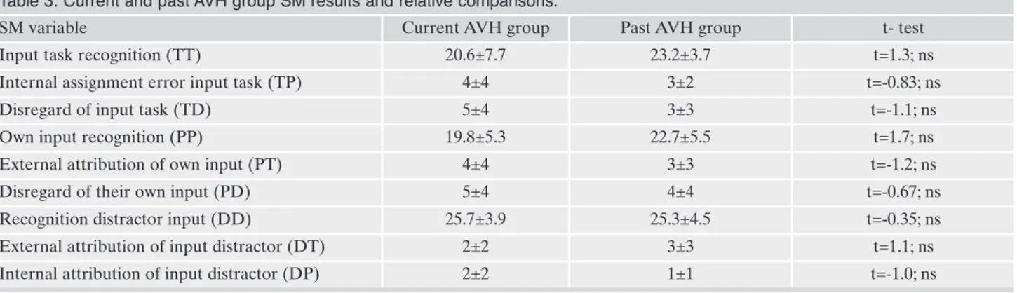 Table 3. Current and past AVH group SM results and relative comparisons.