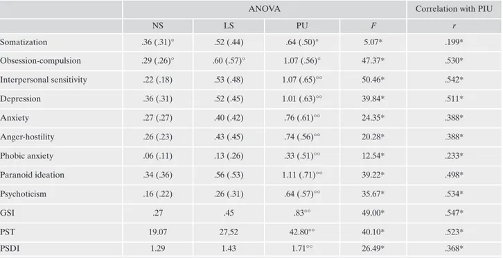 Table 4 shows means and standard deviations of the BFQ scale  score  distribution  along  the  three  internet  use  levels and  the  results  of  a  series  of  ANOVAs