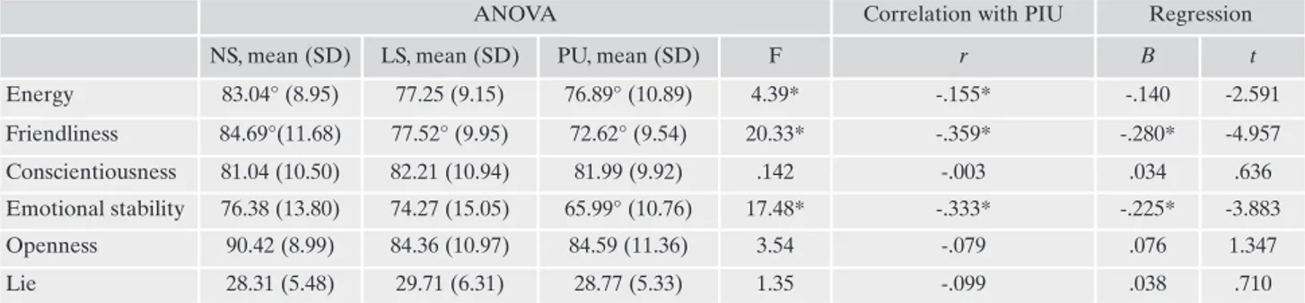 Table 4. Mean scores (Standard Deviations) on the Big-Five scales for each internet use group (NS, no symptoms, LS, limited symp- symp-toms, PU, problematic use), ANOVA (F) with post hoc Scheffé test, correlations with the PIU scale, and regression.
